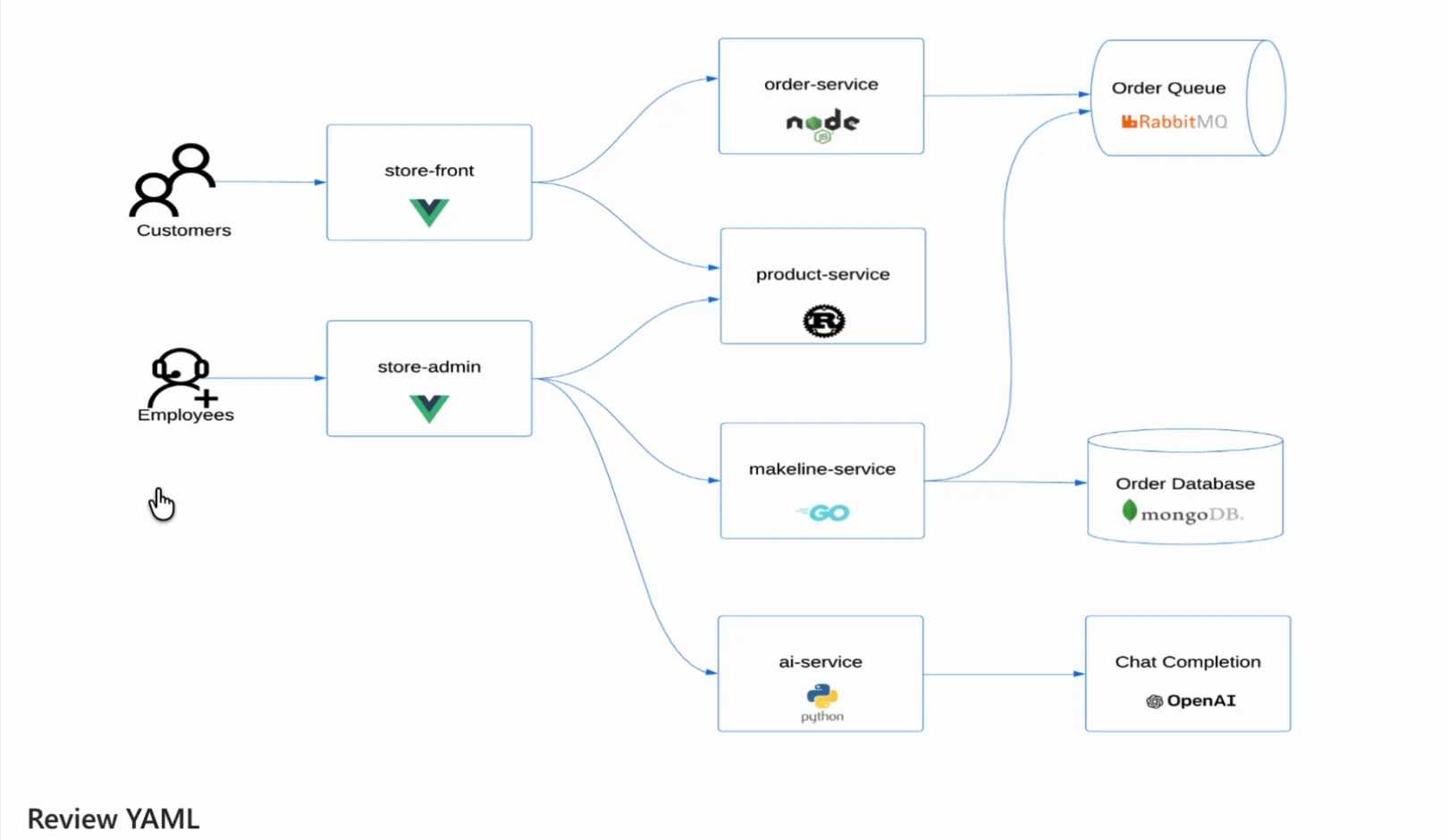 The sample's architecture: customers and employees entering through store-front and store-admin, into order, product, and makeline services, an order queue on RabbitMQ, an order database on MongoDB, and an ai-service calling chat completion on OpenAI