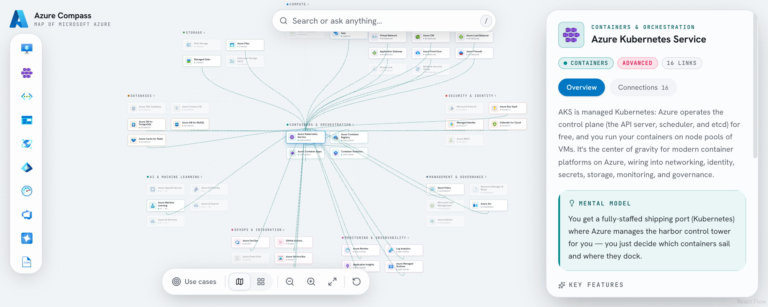 Azure Compass: an interactive knowledge graph of the Azure service catalog with a natural-language search bar, and a side panel explaining Azure Kubernetes Service
